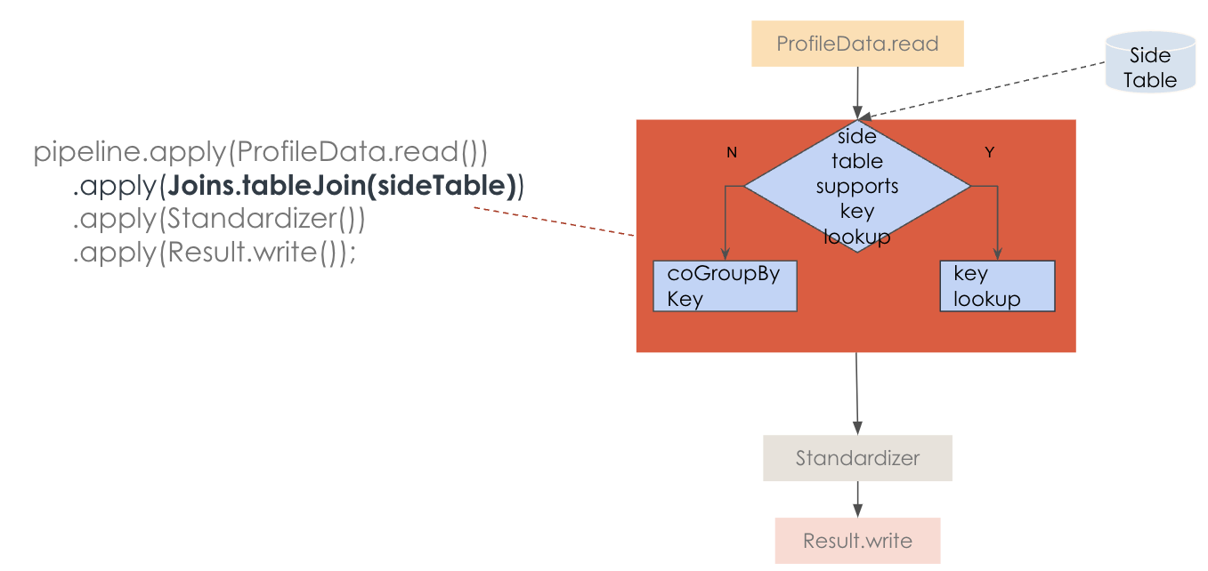Diagram of An example on how Unified Table join works