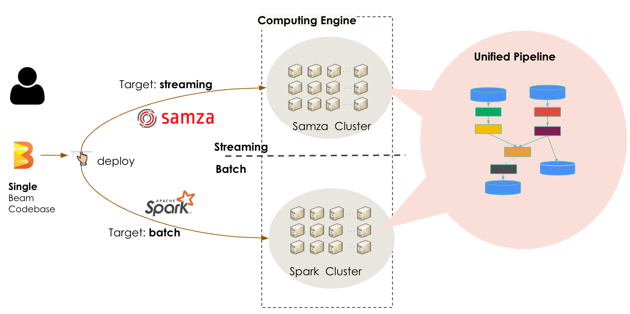 Diagram of Unified streaming and batch processing architecture