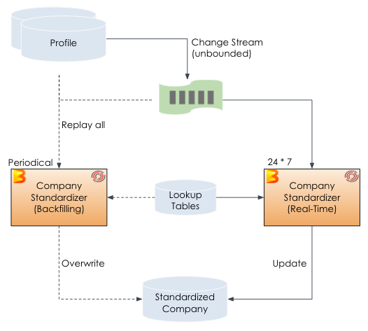 Diagram of Standardization process including backfilling and real-time processing