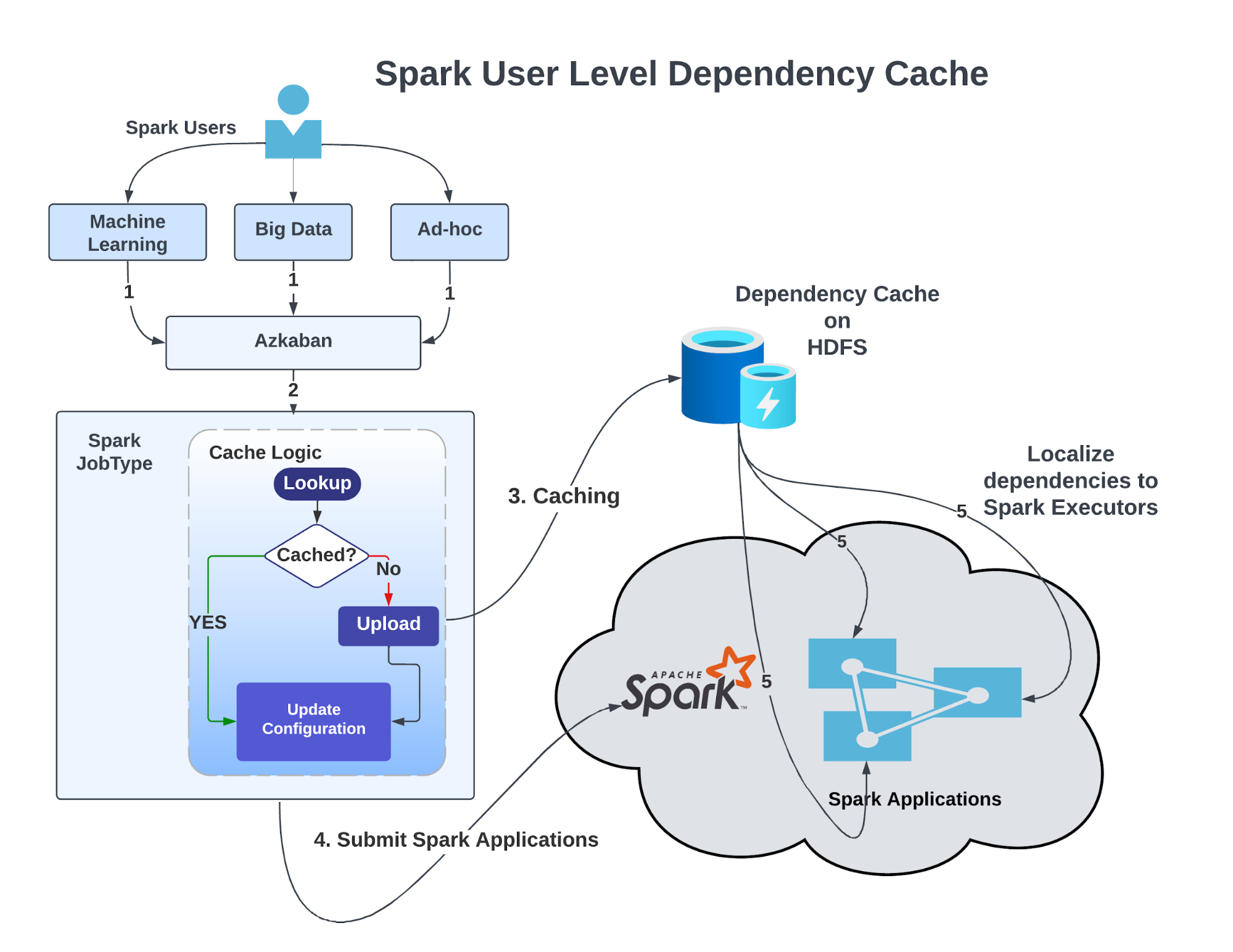 Diagram that show the Spark User level dependency cache implementation