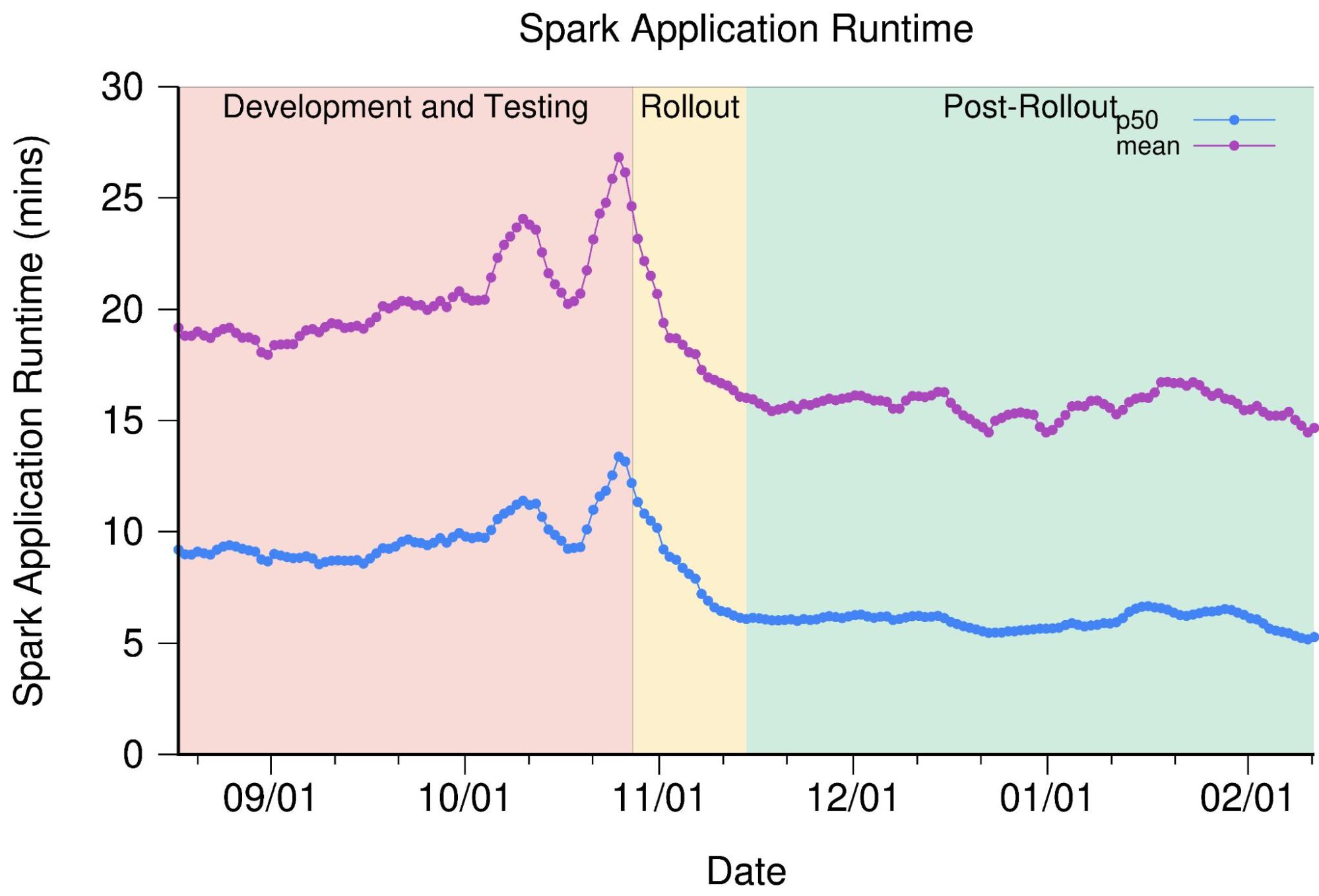 Chart that shows the Spark application runtime over a six month period