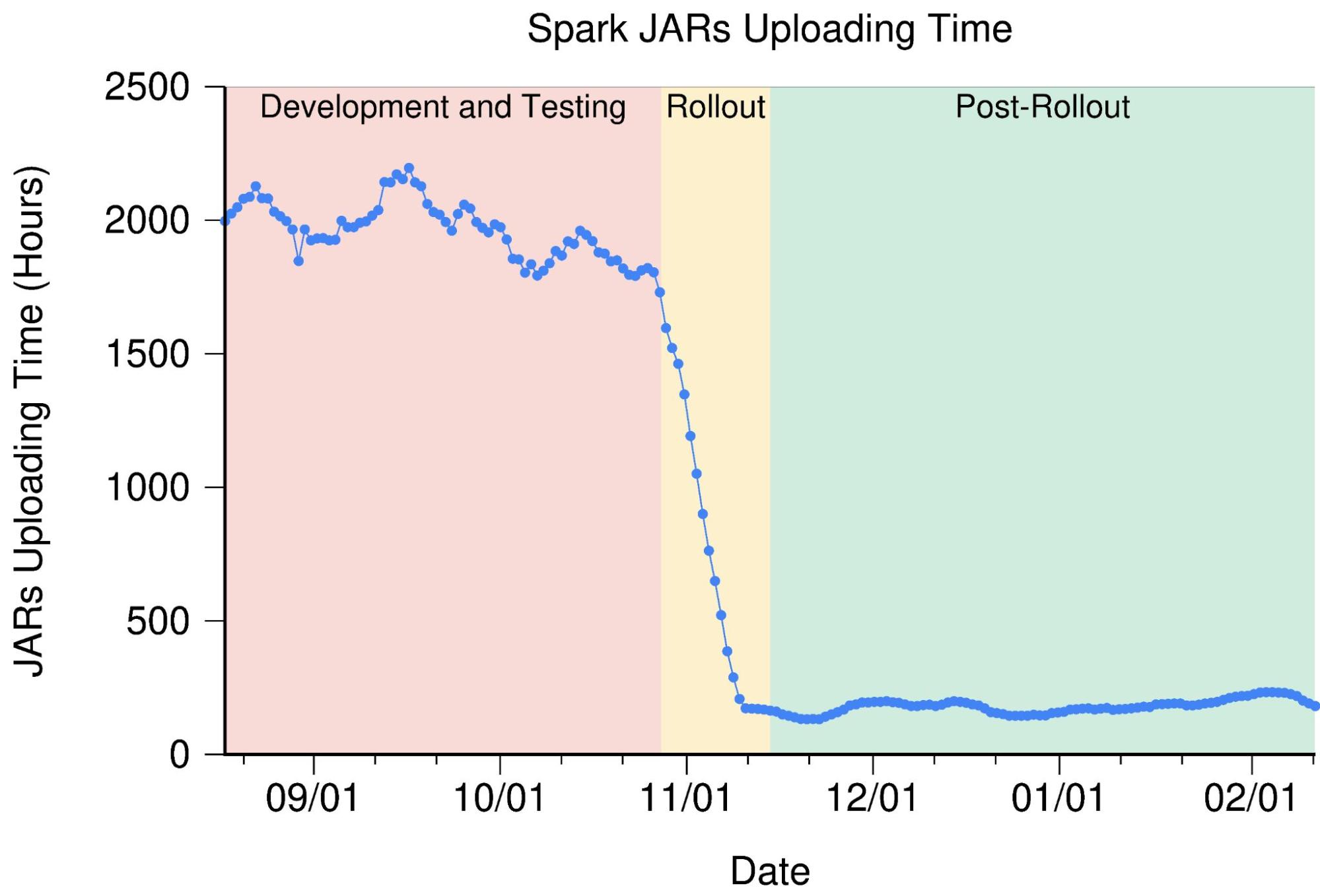 Graphic that shows the Spark JAR uploading time over six months