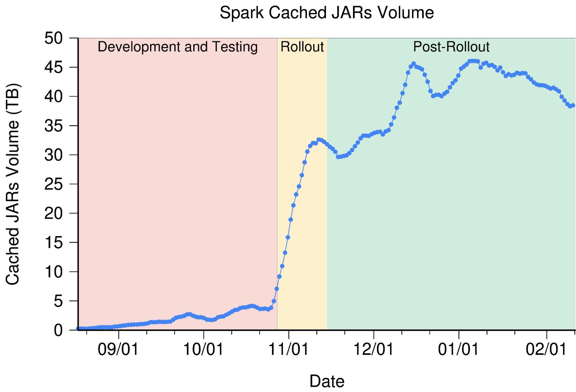 Graphic that shows the Spark cached JARs volume over time