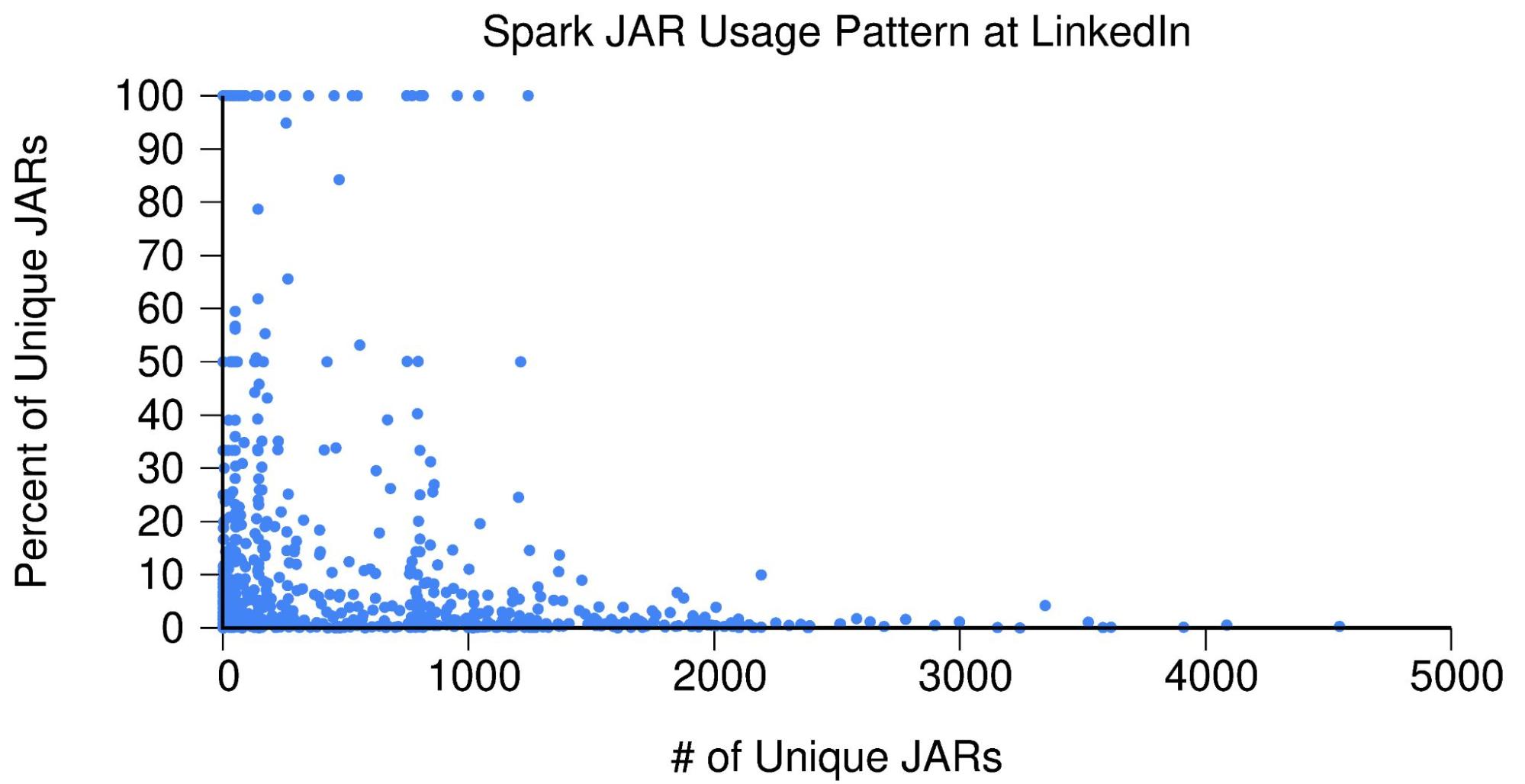 Chart that depicts Spark JAR usage pattern