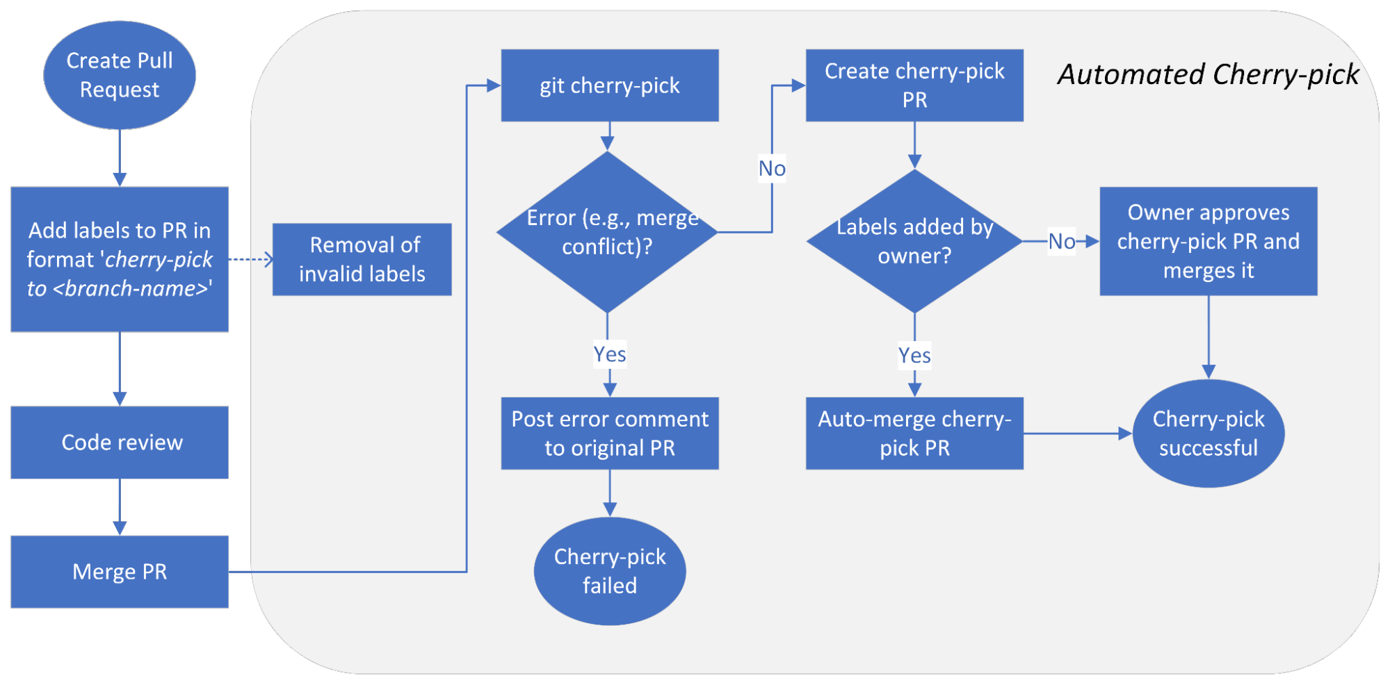 Graphic of Automated Cherry-pick: End-to-end Workflow
