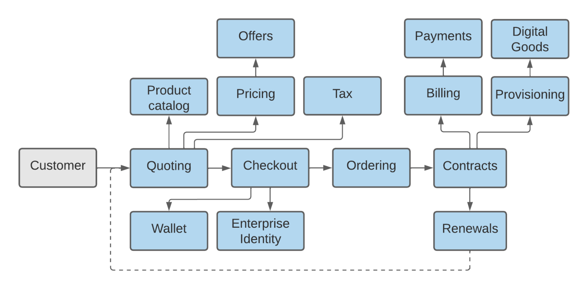 Graphic of the Generalized purchase flow in LBP