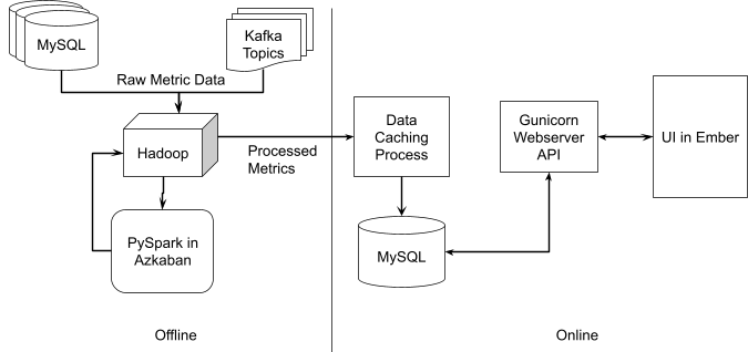 Image of high level data flow and system design