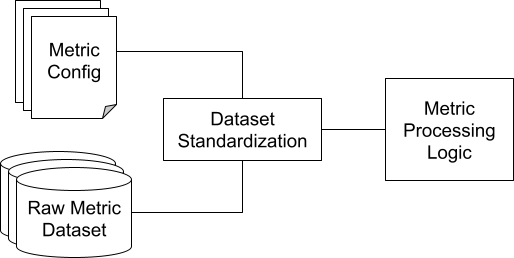 Image of Separation of metric’s configuration logic from its data