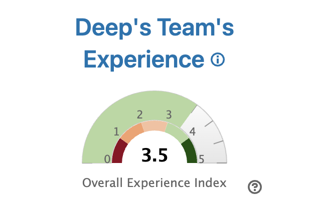 Image of  Team’s Developer Experience Index gauge