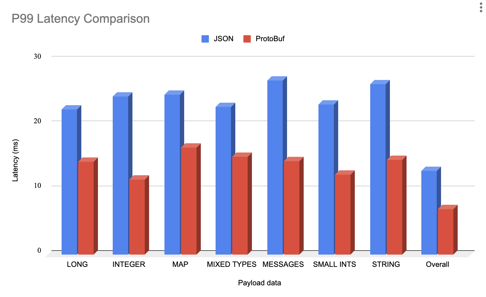Chart that shows latency comparison chart from benchmarking Protobuf against JSON when servers are under heavy load