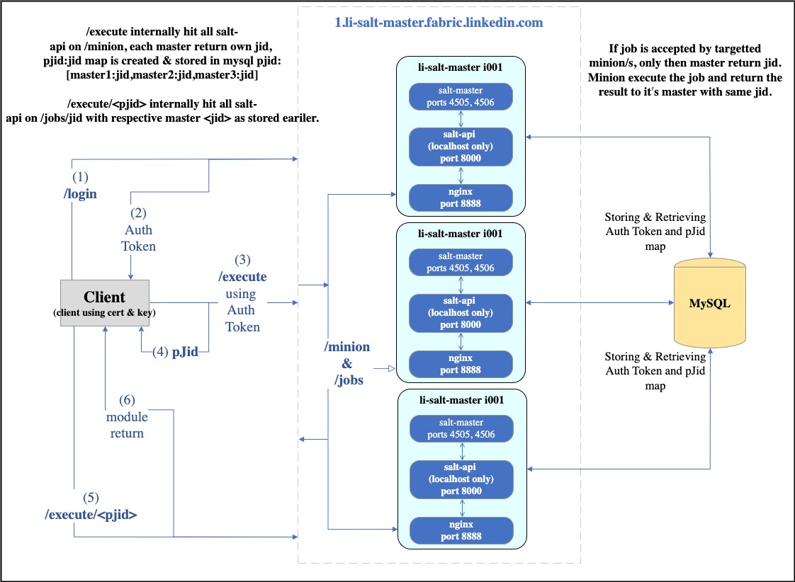 Diagram of li-salt-master auth and execute api flow in a fabric