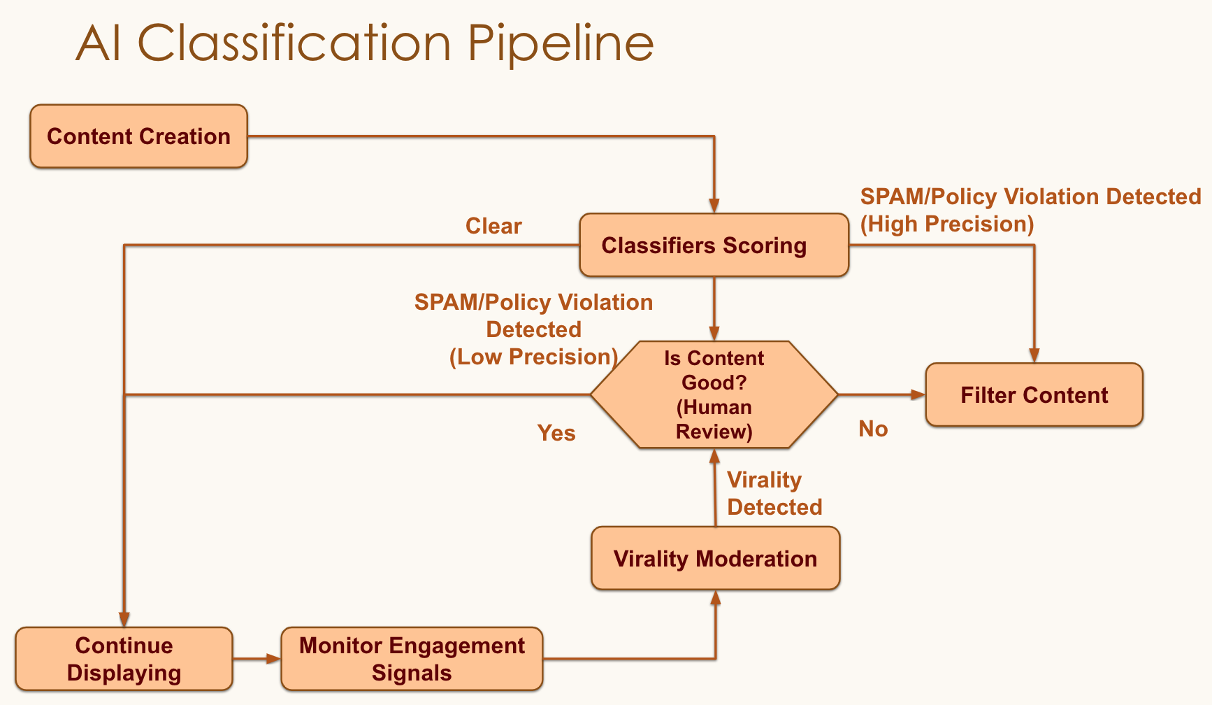 Diagram of Pipeline for viral content detection on LinkedIn’s platform