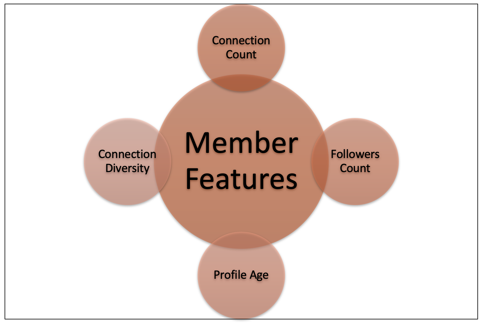 Diagram of Useful member features to predict viral spam content