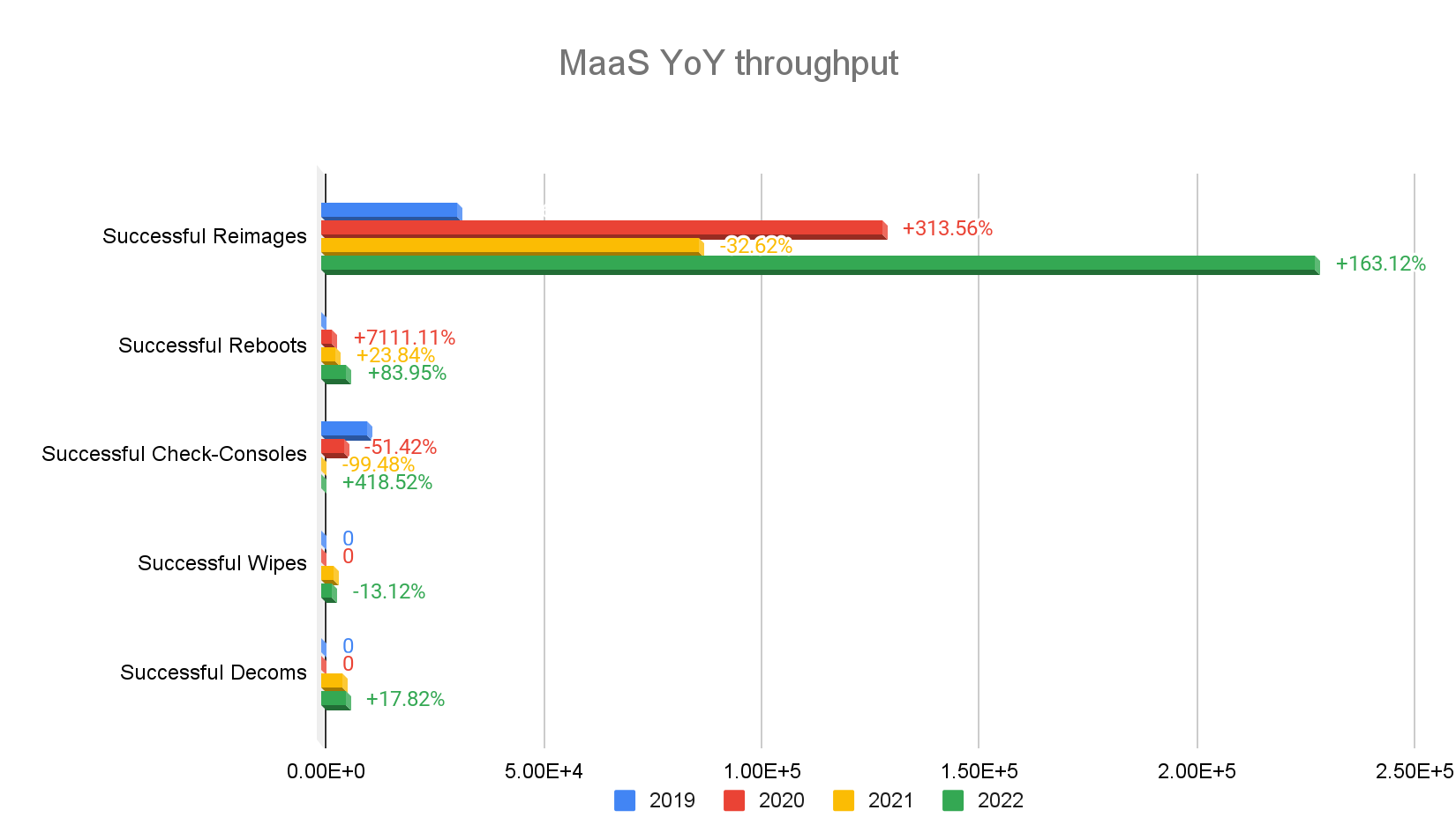 Image of Overall YoY throughputs of different actions supported by MaaS