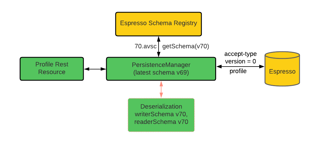 Diagram of a Profile backend instance in the deployment queue