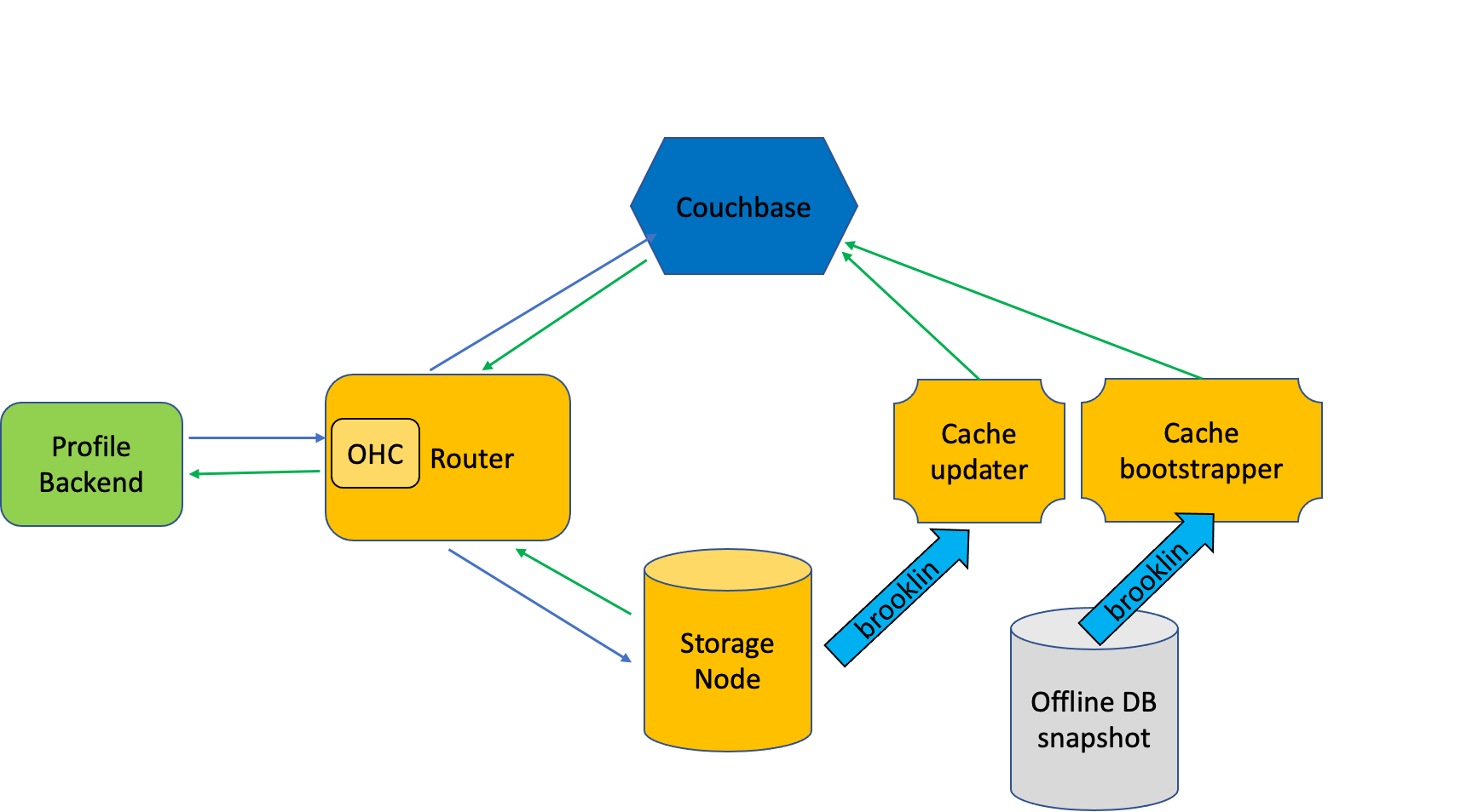 Diagram of a Espresso integrated Couchbase cache