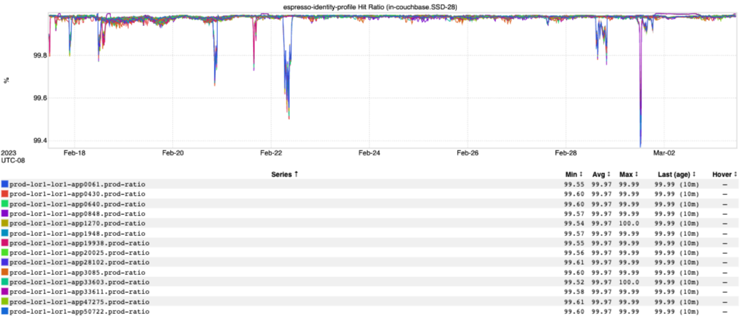 Image of Couchbase cache hit rate chart