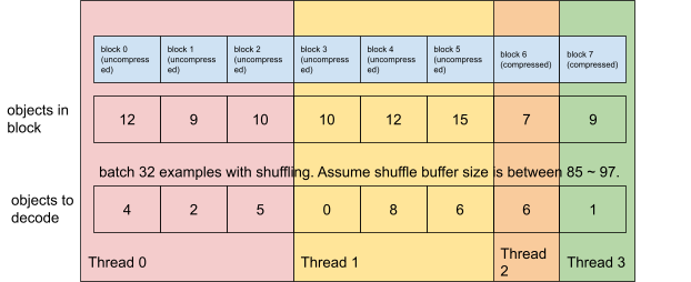 Graphic of Eight blocks distributed across four threads