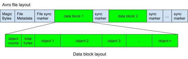 Graphic of Avro file and data block byte layout