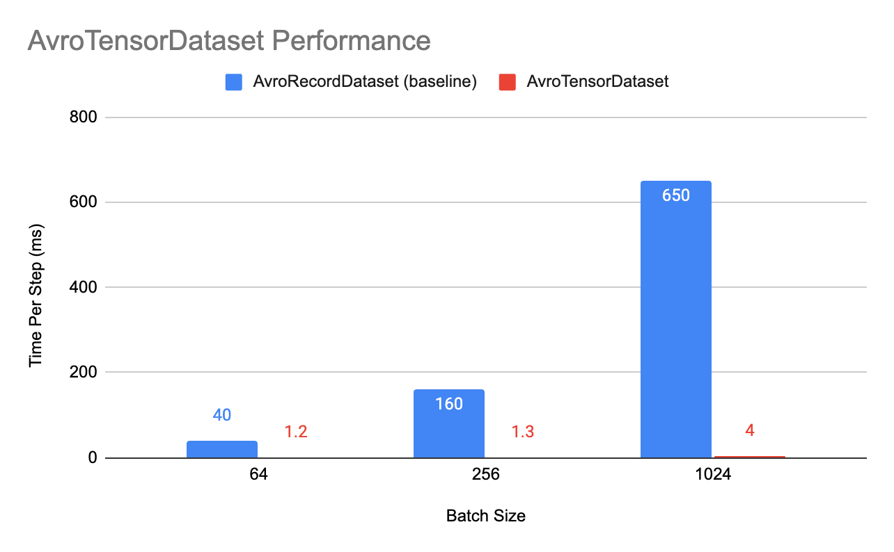 Graphic that shows AvroRecordDataset vs. AvroTensorDataset latency