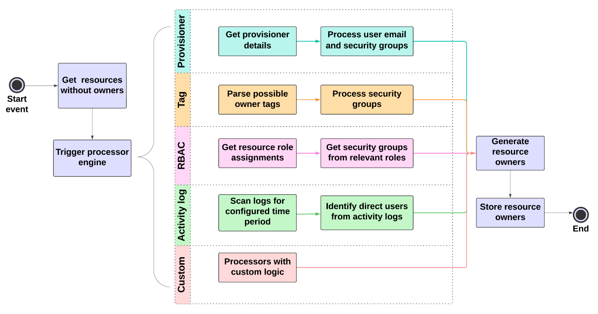 Diagram of the resource ownership identification