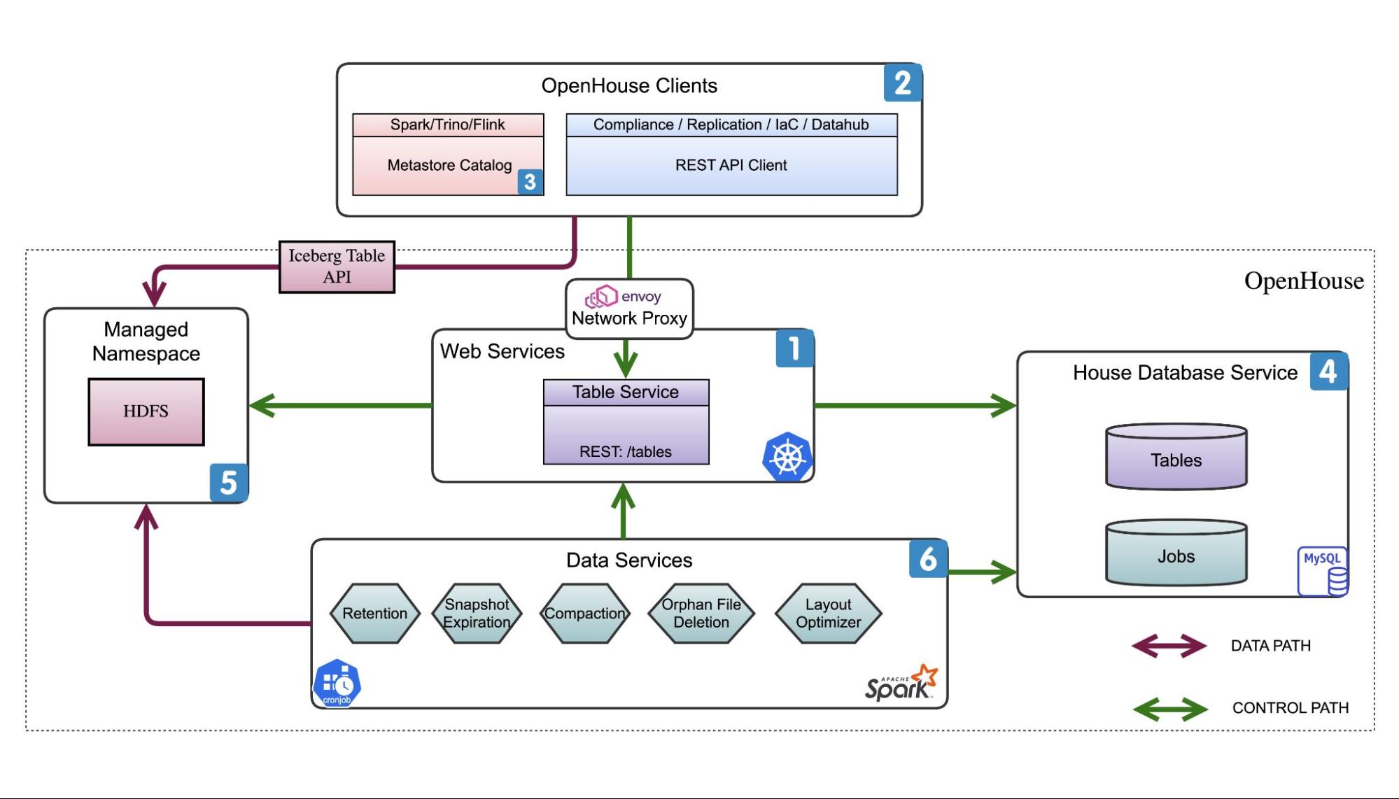 Diagram of the OpenHouse deployment at LinkedIn