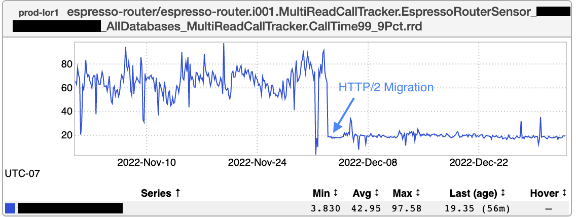 Image of Latency reduction after HTTP/2