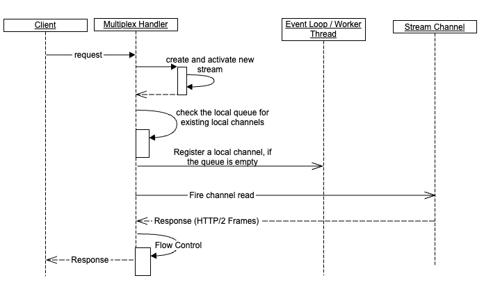 Sequence diagram of stream channel reuse