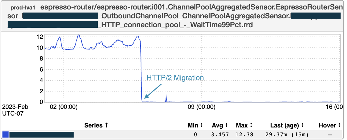 Image of the reduction is wait time to get a connection after HTTP/2