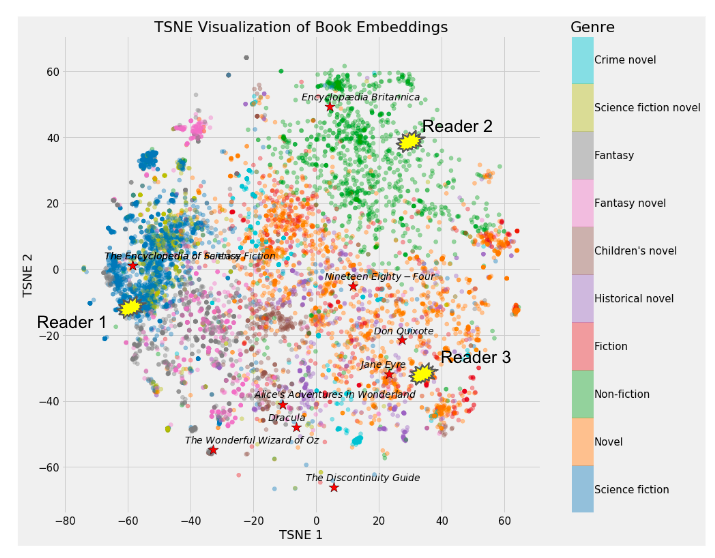 Image of an embeddings graph