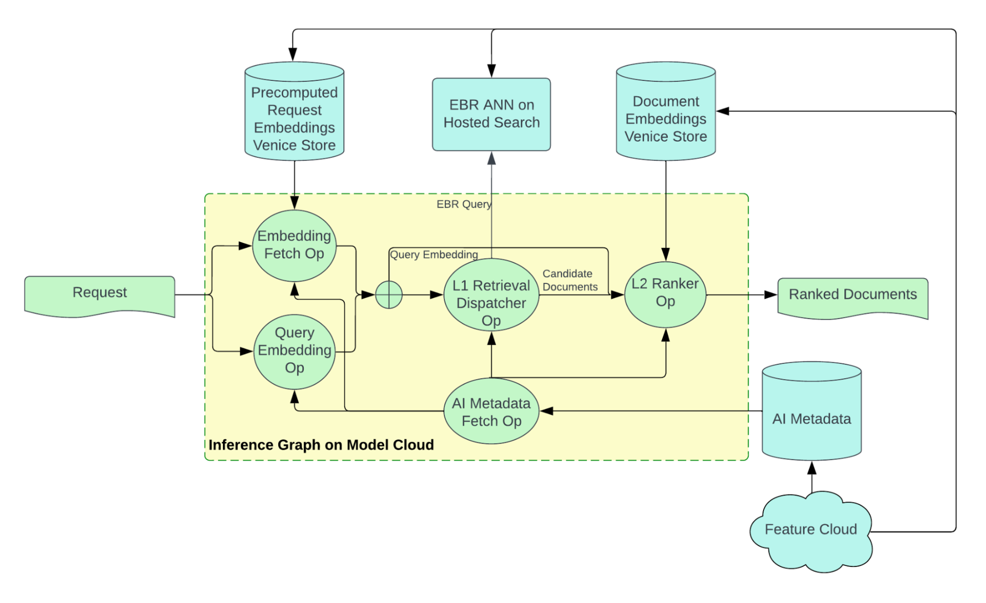 Diagram of Model Cloud