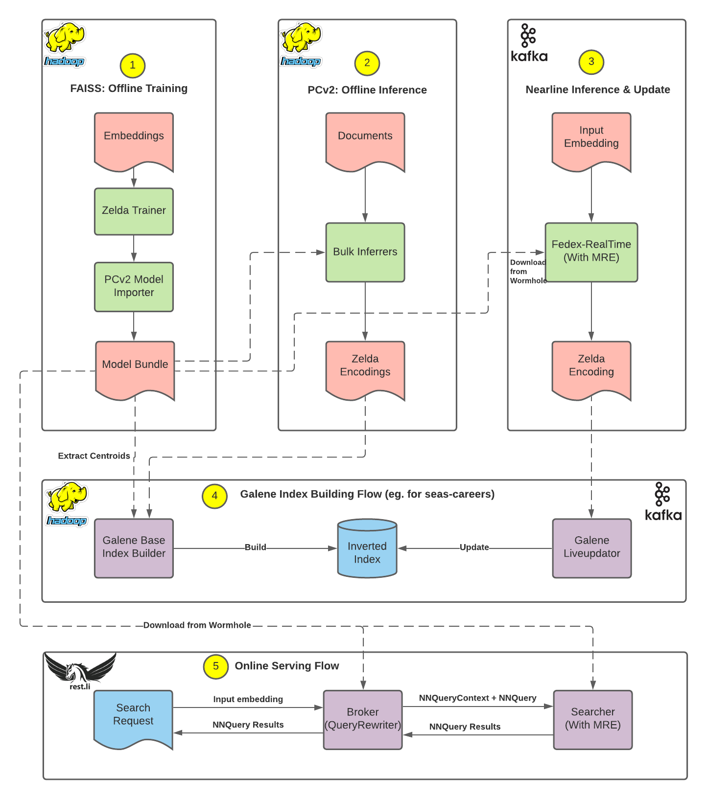 Diagram of Zelda Framework