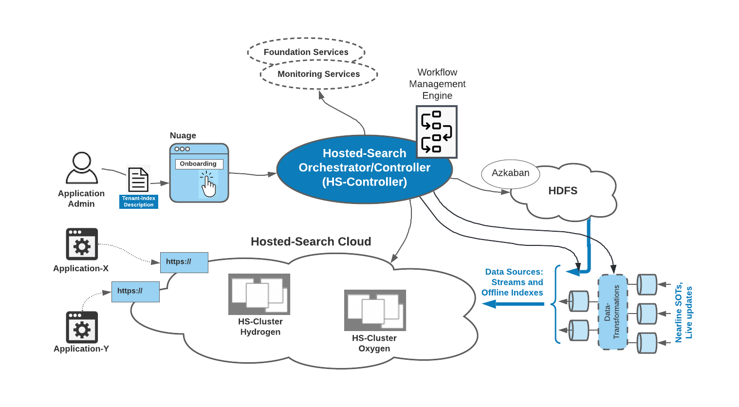 Diagram of Hosted Search System