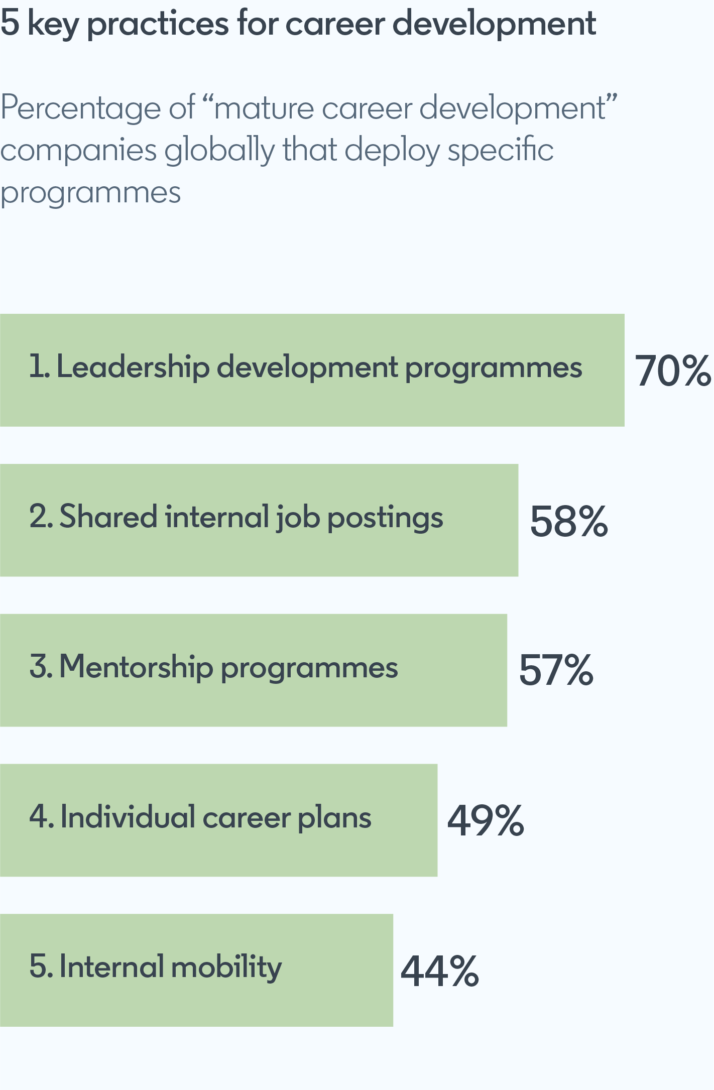 Bar graph showing five key career development practices and percentage of companies using specific programs.