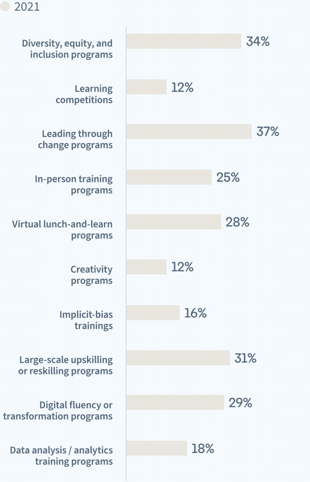 Bar graph illustrating year over year change in L&D programs deployed in 2022 compared to 2021