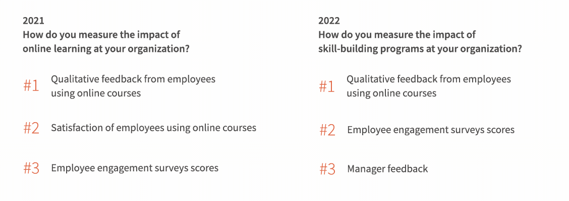 2021 How do you measure the impact of online learning at your organization? #1 Qualitative feedback from employees using online courses, #2 Satisfaction of employees using online courses, #3 Employee engagement survey scores | 2022 How do you measure the impact of skill-building programs at your organization? #1 Qualitative feedback from employees using online courses #2 Employee engagement survey scores #3 Manager feedback