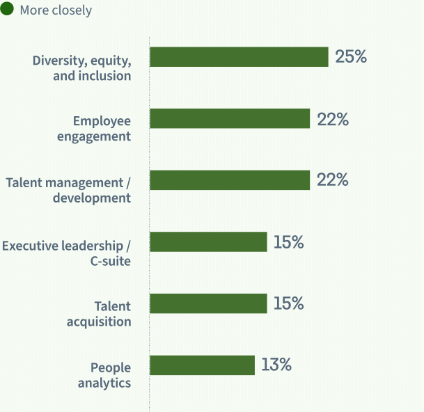 Bar graph depicting percentage of L&D partners working closely or somewhat more closely with cross-functional peers compared to previous year