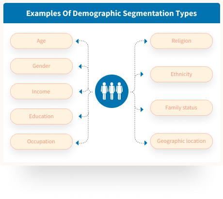 Illustration representing age, gender, income, education, occupation, religion, ethnicity, family status, and geographic location as traits for demographic segmentation