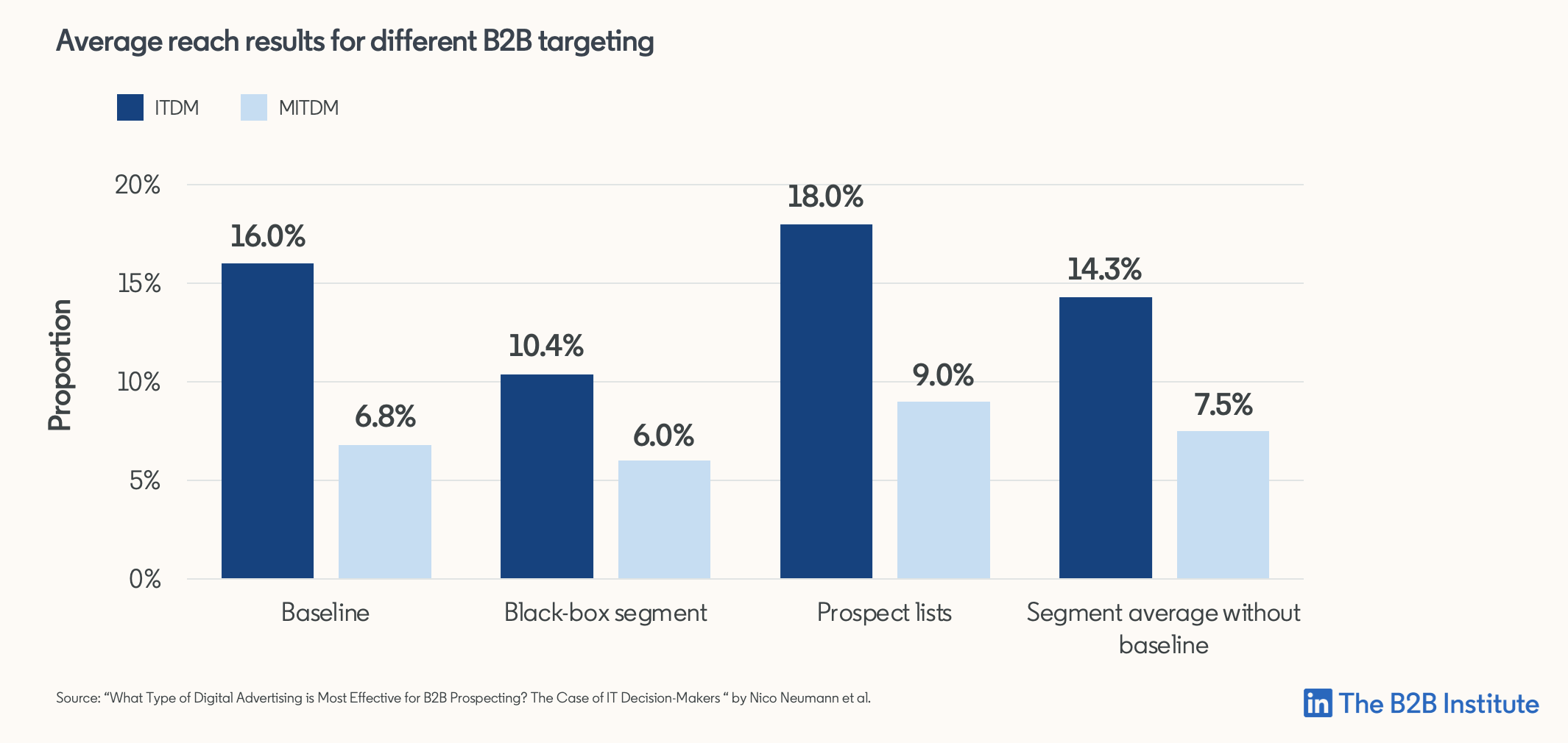 Impersonalization At Scale | LinkedIn Marketing Solutions