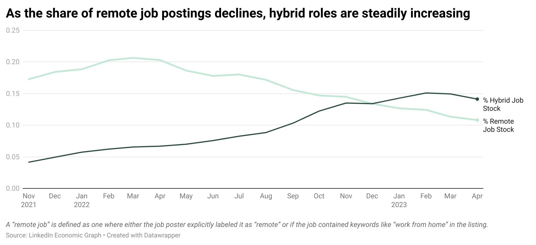 US labor market loosening as job openings approach two-year low