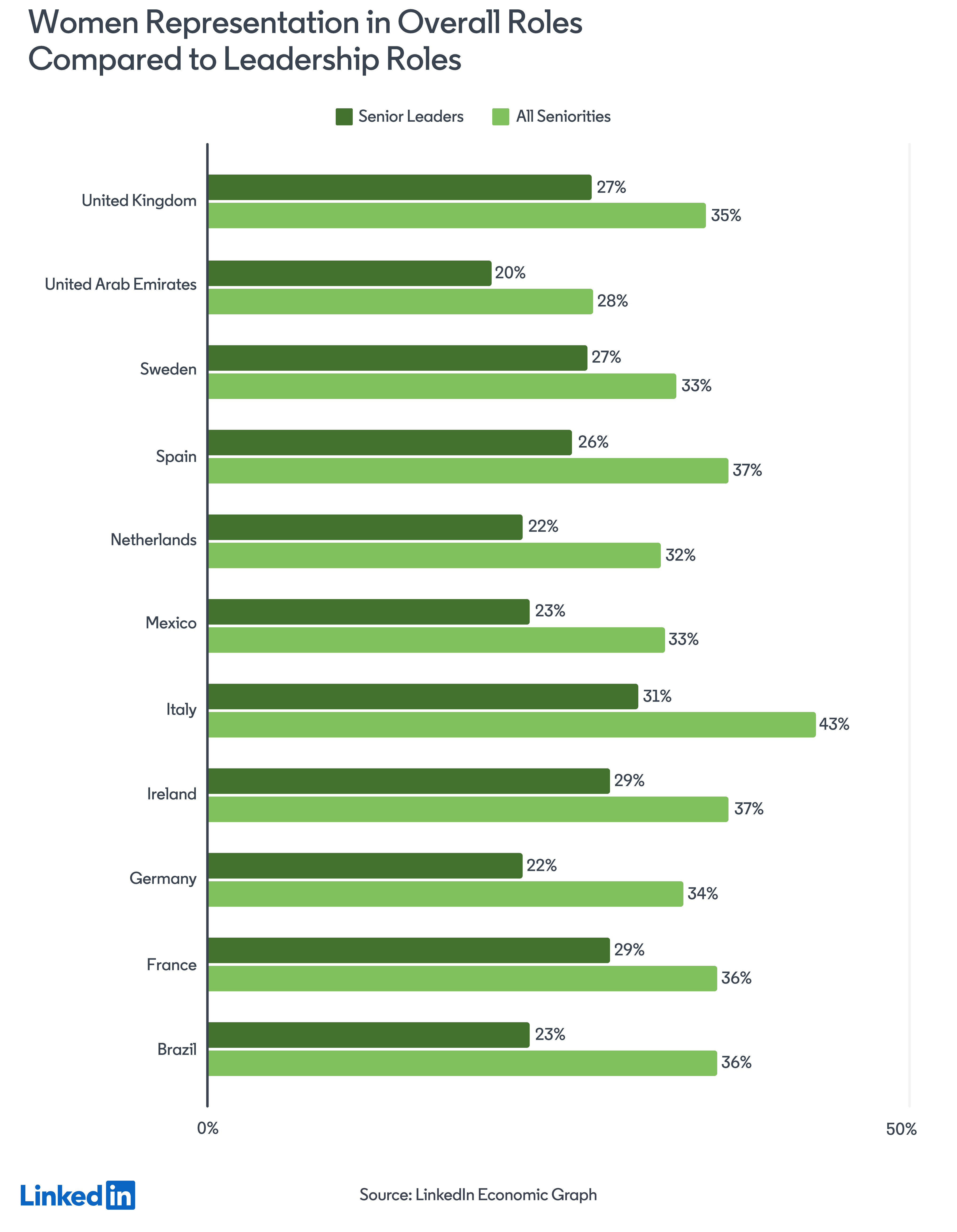 Years on, and women are still not fairly represented in leadership.