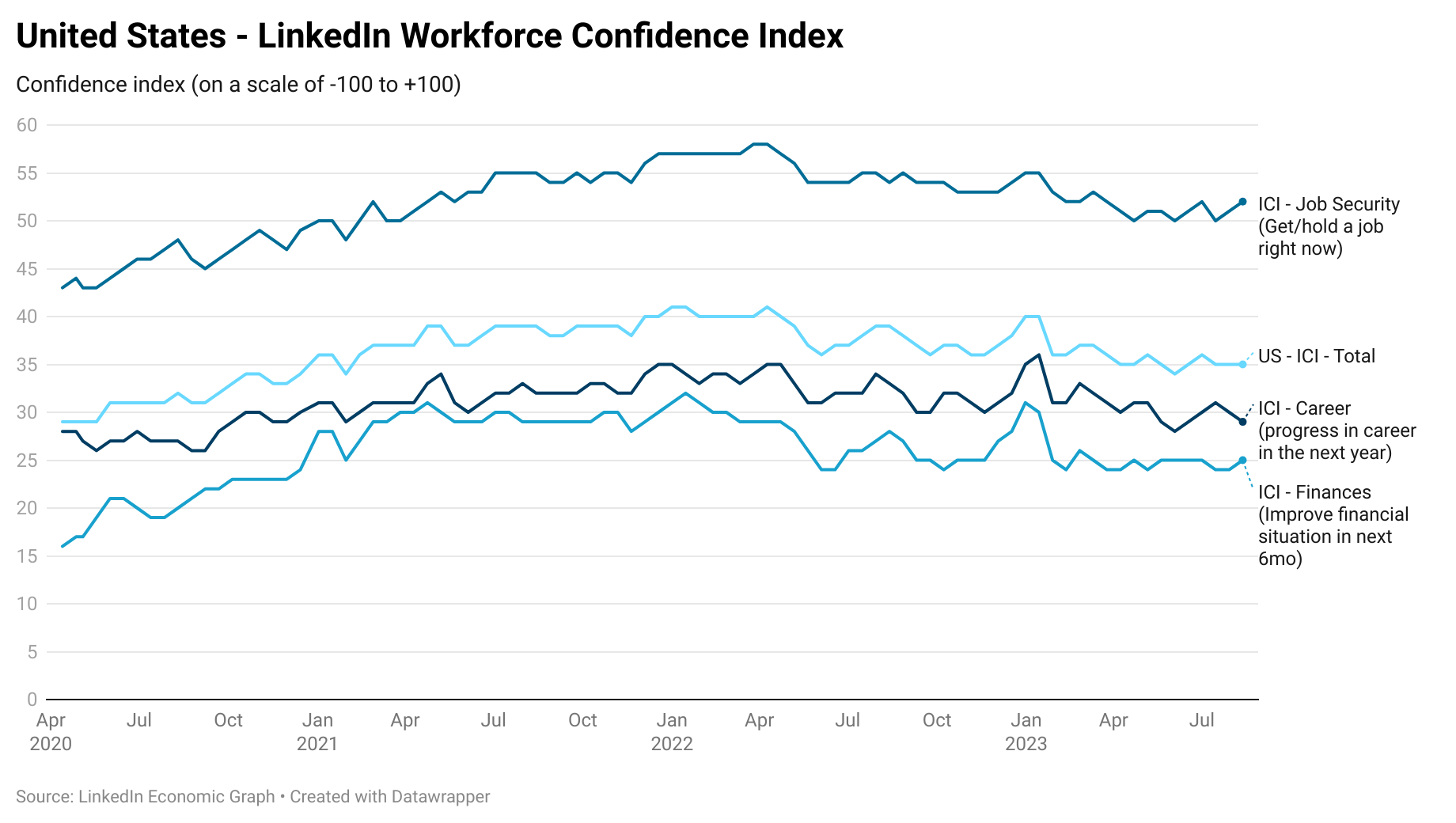 September 2023 update: Labor markets continue to lose steam, but no signs  of an imminent recession yet