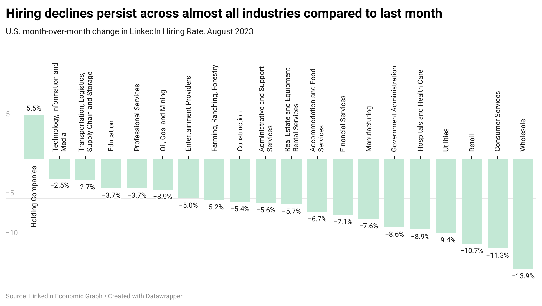 September 2023 update: Labor markets continue to lose steam, but no signs  of an imminent recession yet