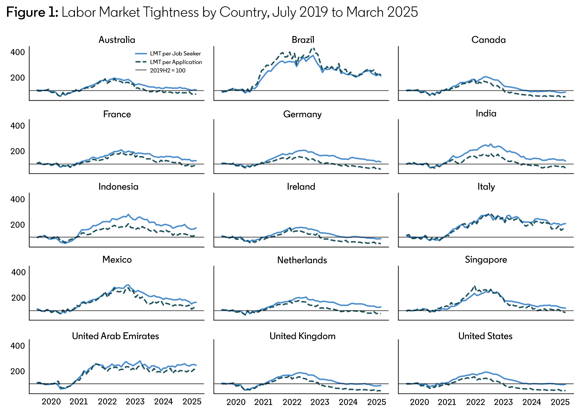 A grid of line graphs that showcase labor market tightness by country from July 2019 to March 2025.