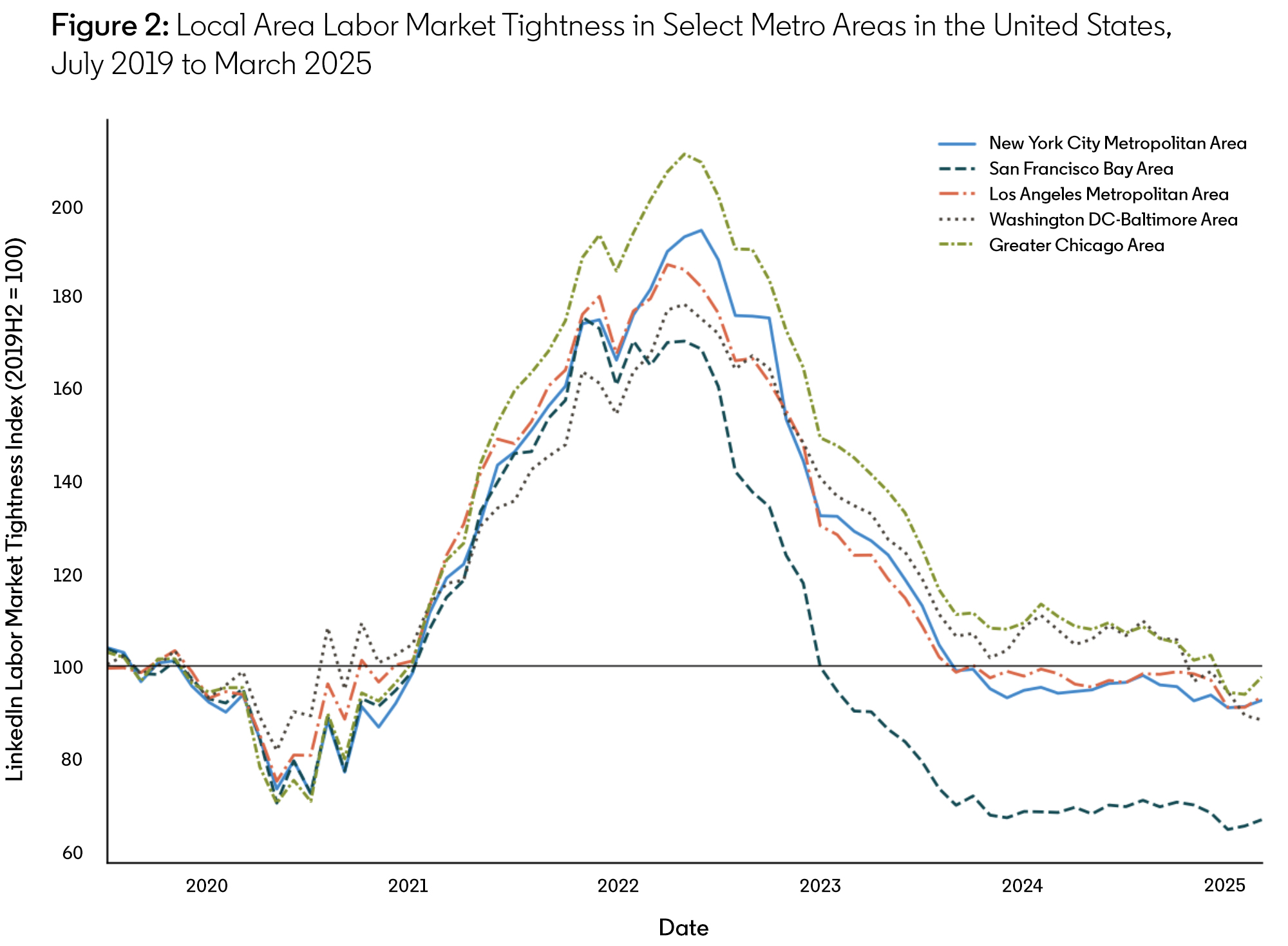 A line graph that shows local area labor market tightness in select metro areas in the United States from July 2019 to March 2025.