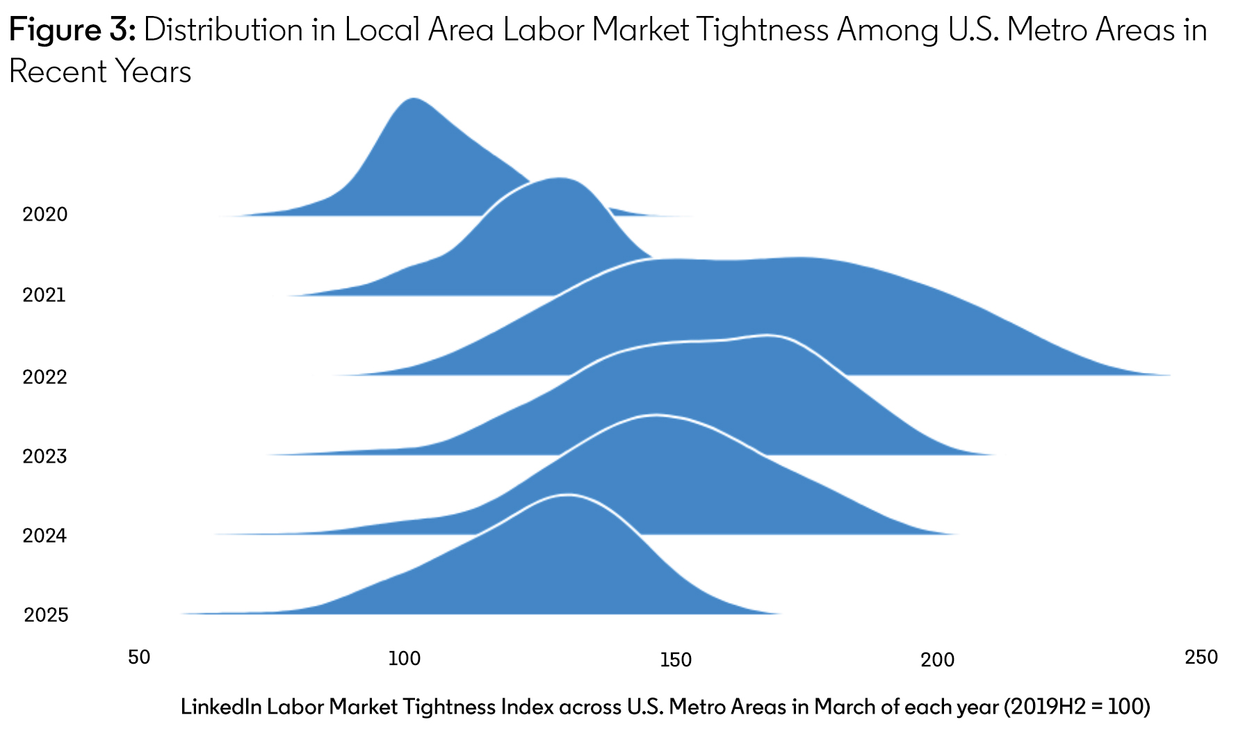 Graph that shows the distribution in local area labor market tightness among U.S. metro areas in recent years.