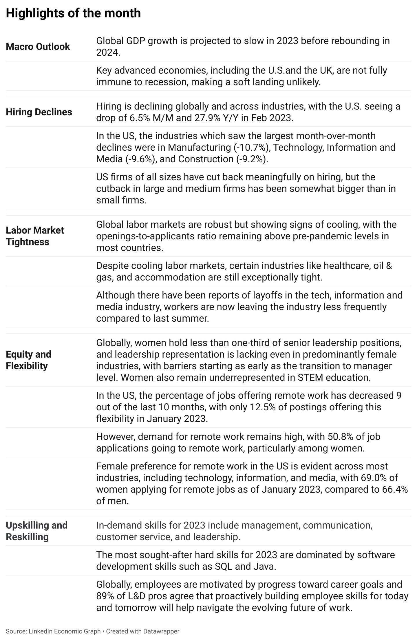 GDP expectations rise as economic activity recovers in Q1