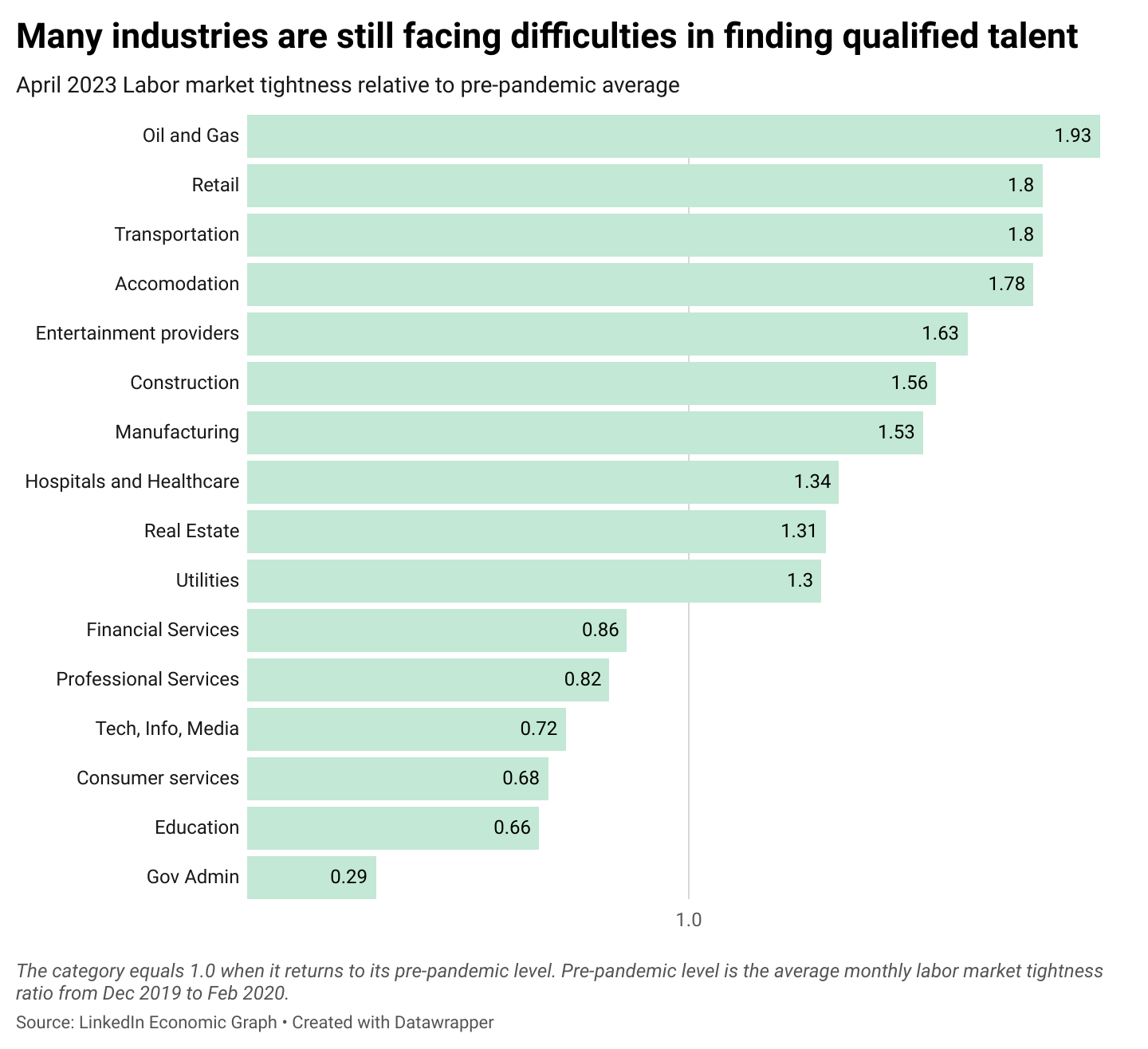 Which industries are filling job openings and which industries are