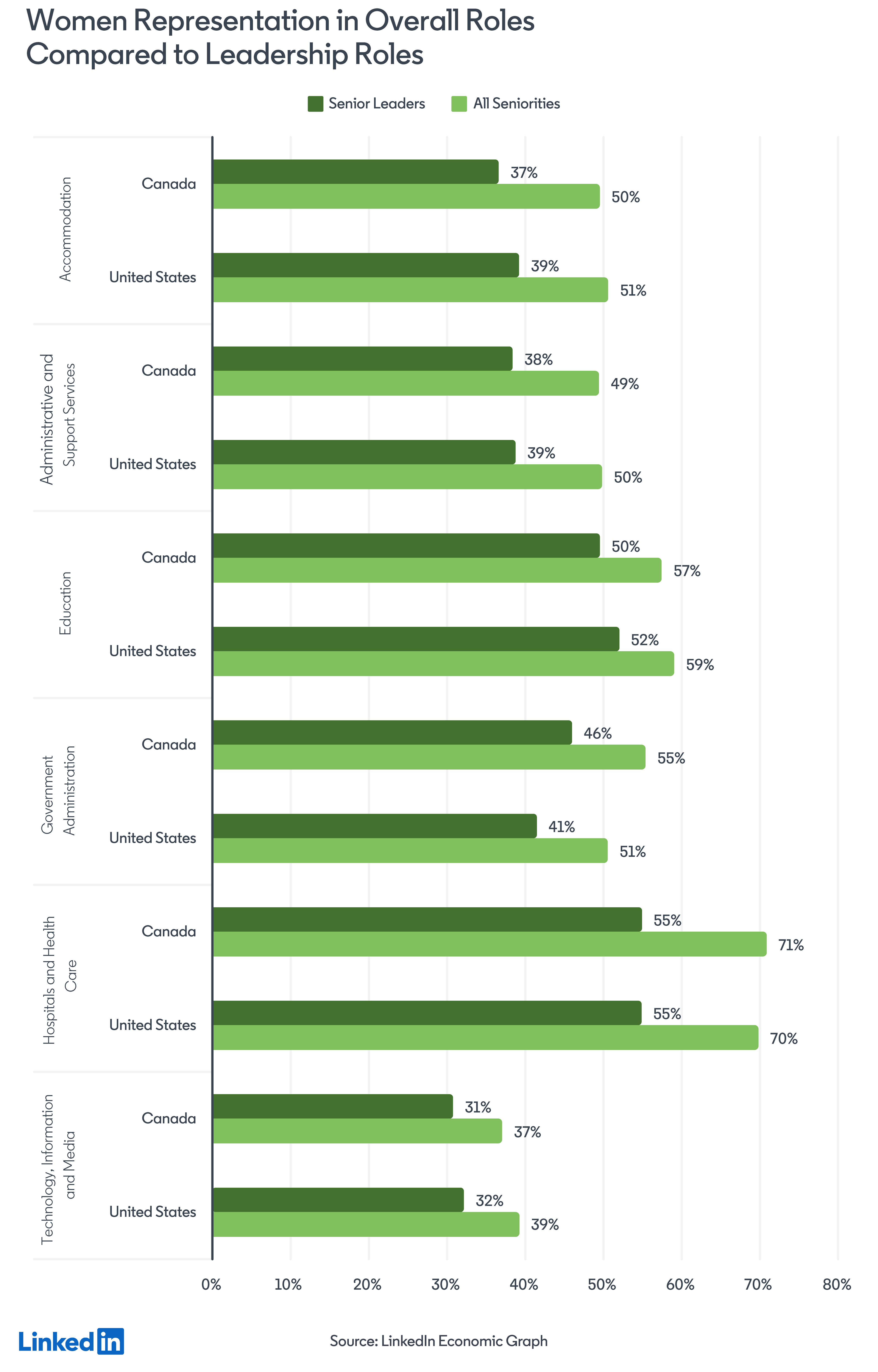 Women Are Still Underrepresented in Leadership and the Technology,  Information and Media industry