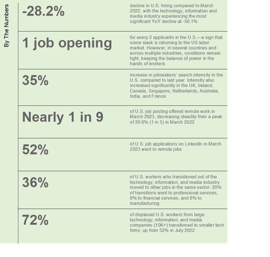 Job Market Finally Shows Signs of Slowing Down